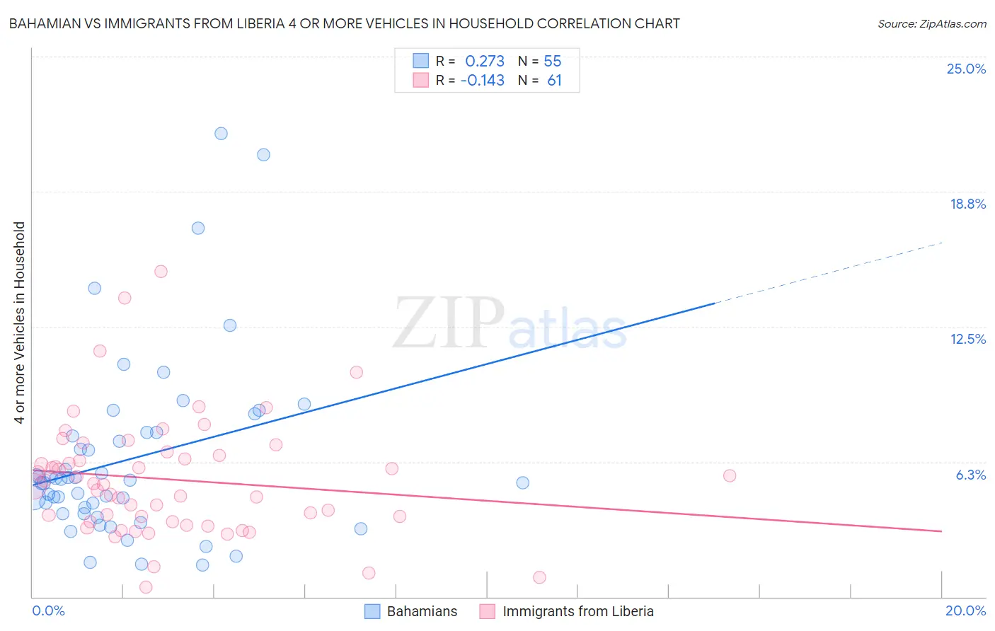 Bahamian vs Immigrants from Liberia 4 or more Vehicles in Household