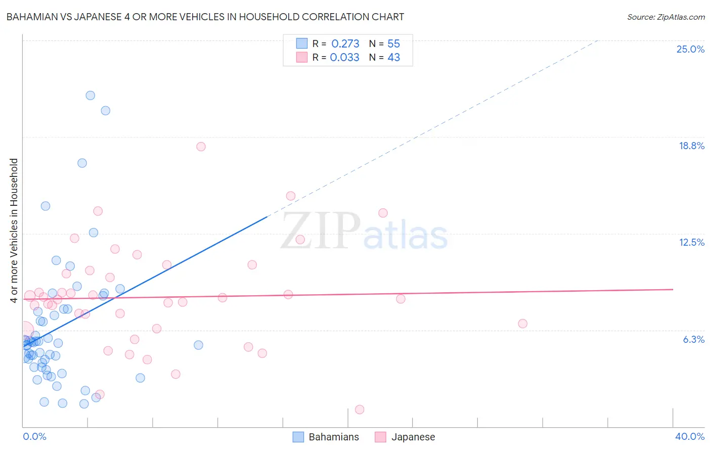 Bahamian vs Japanese 4 or more Vehicles in Household