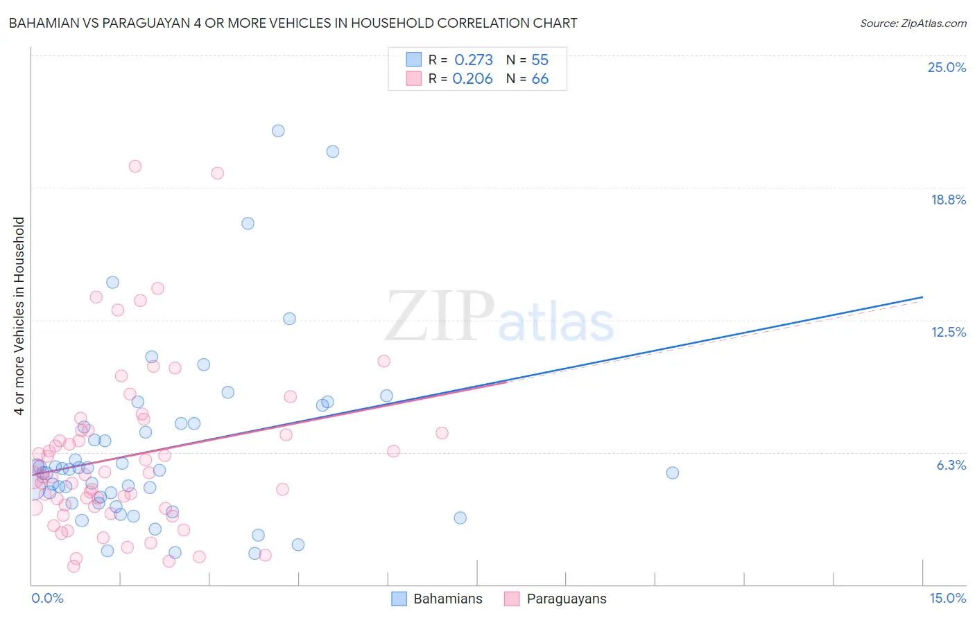 Bahamian vs Paraguayan 4 or more Vehicles in Household