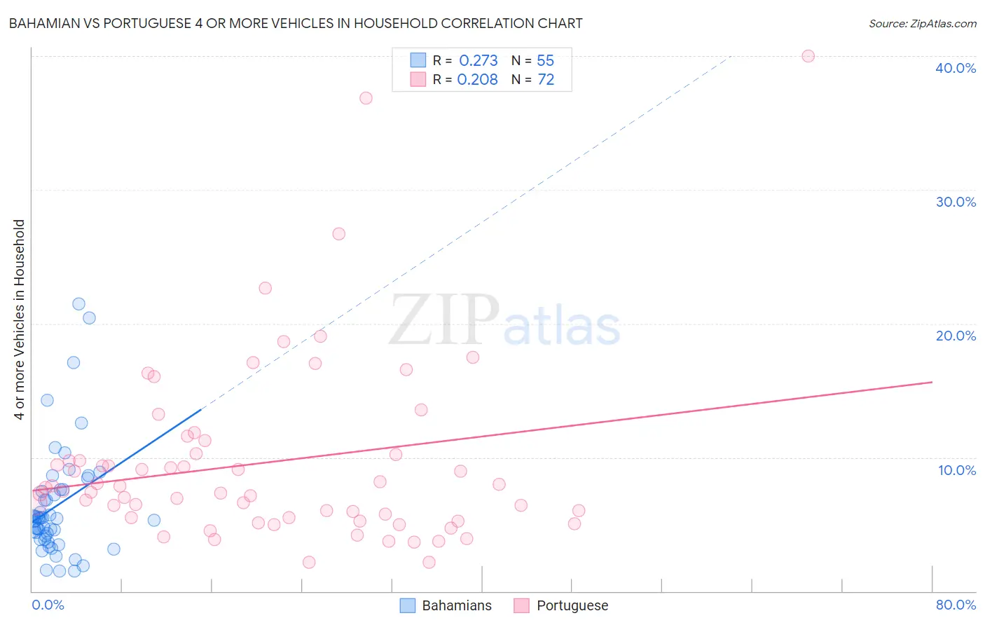 Bahamian vs Portuguese 4 or more Vehicles in Household