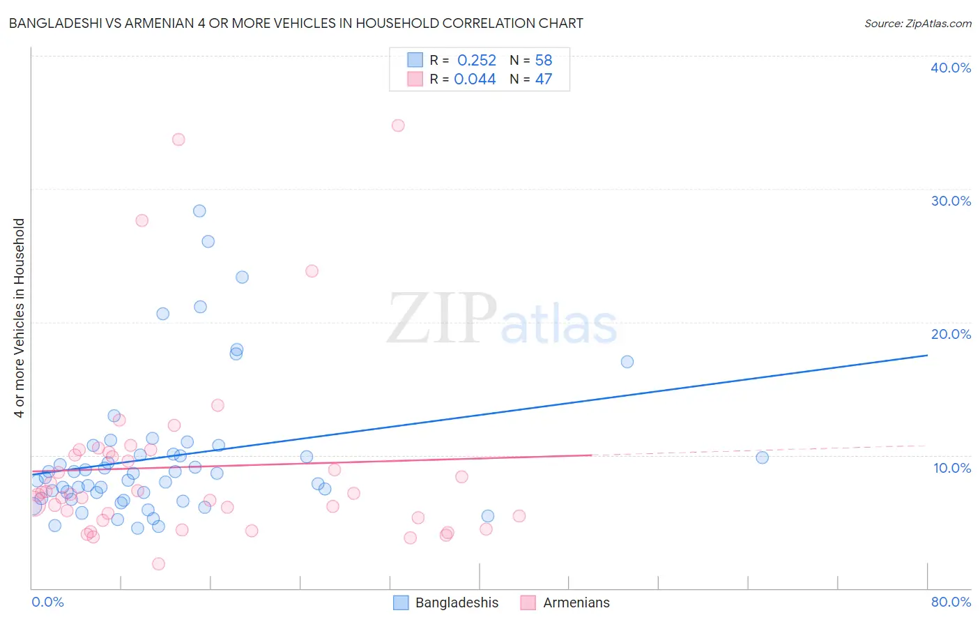 Bangladeshi vs Armenian 4 or more Vehicles in Household