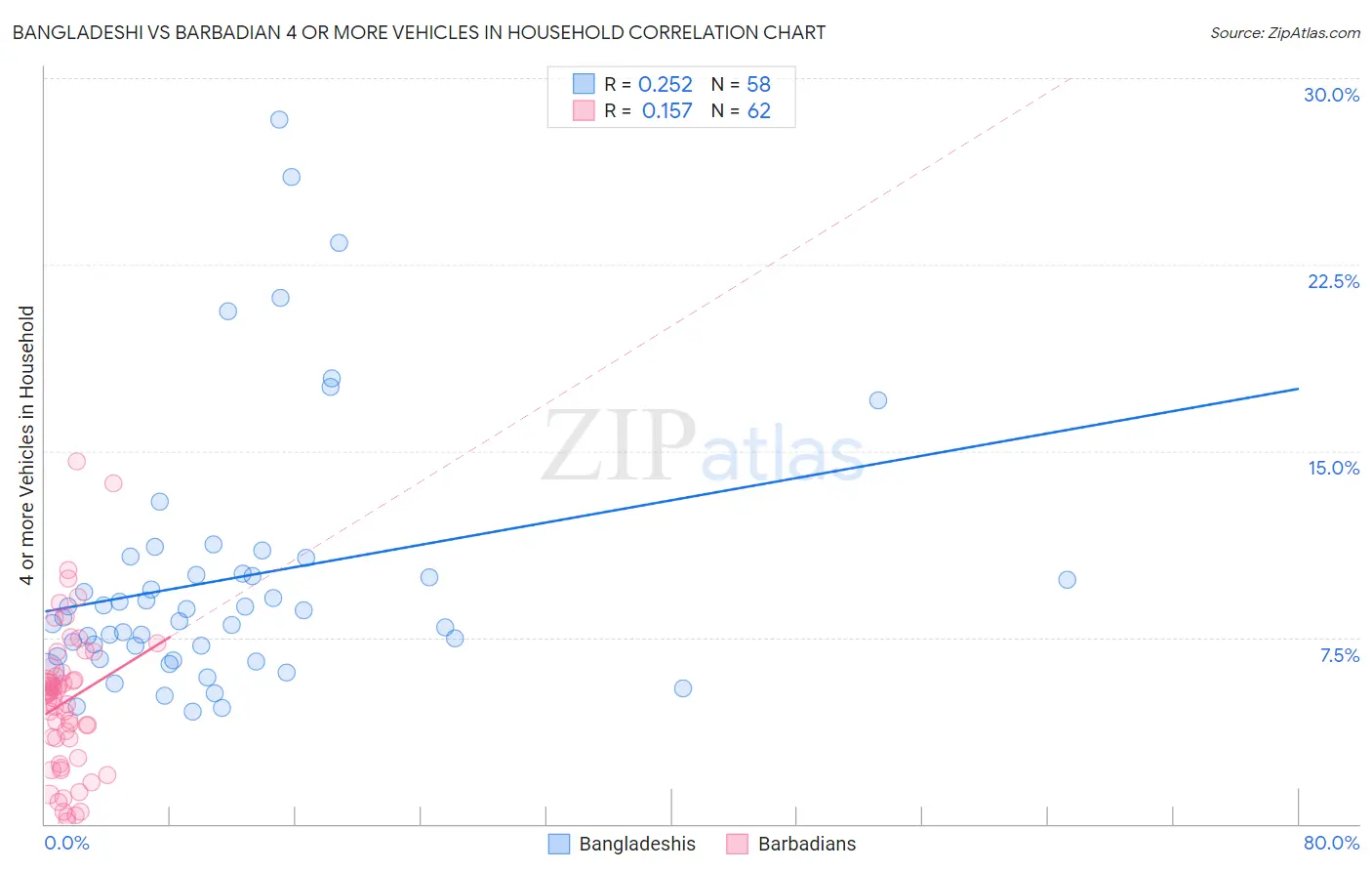 Bangladeshi vs Barbadian 4 or more Vehicles in Household