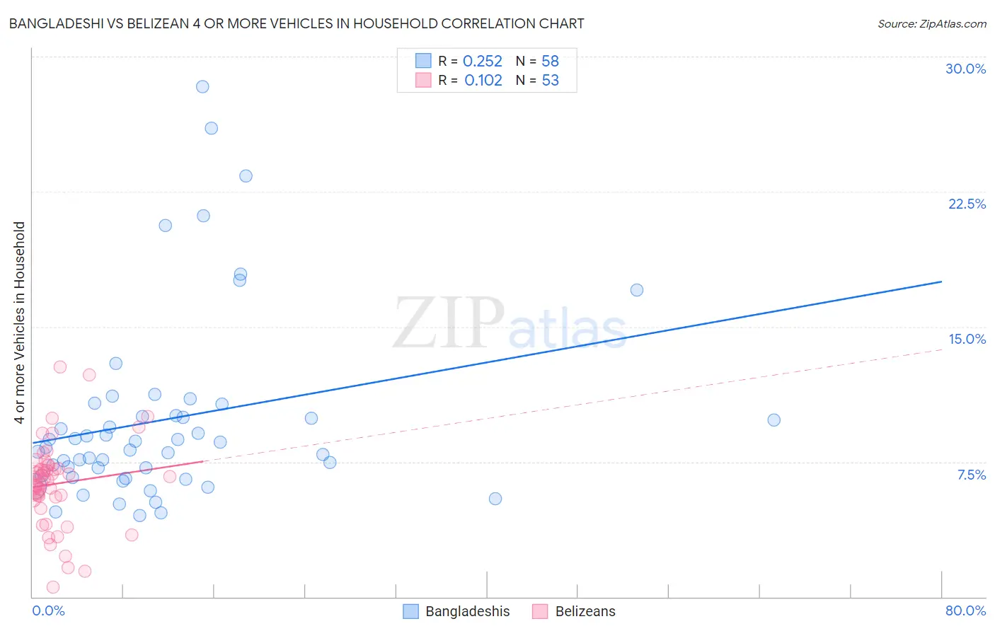 Bangladeshi vs Belizean 4 or more Vehicles in Household