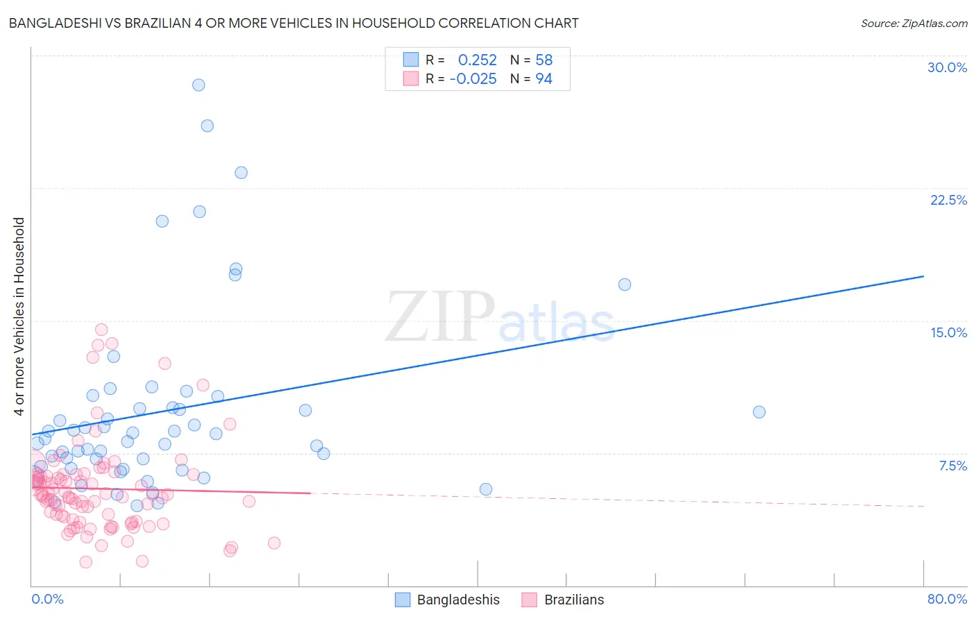 Bangladeshi vs Brazilian 4 or more Vehicles in Household