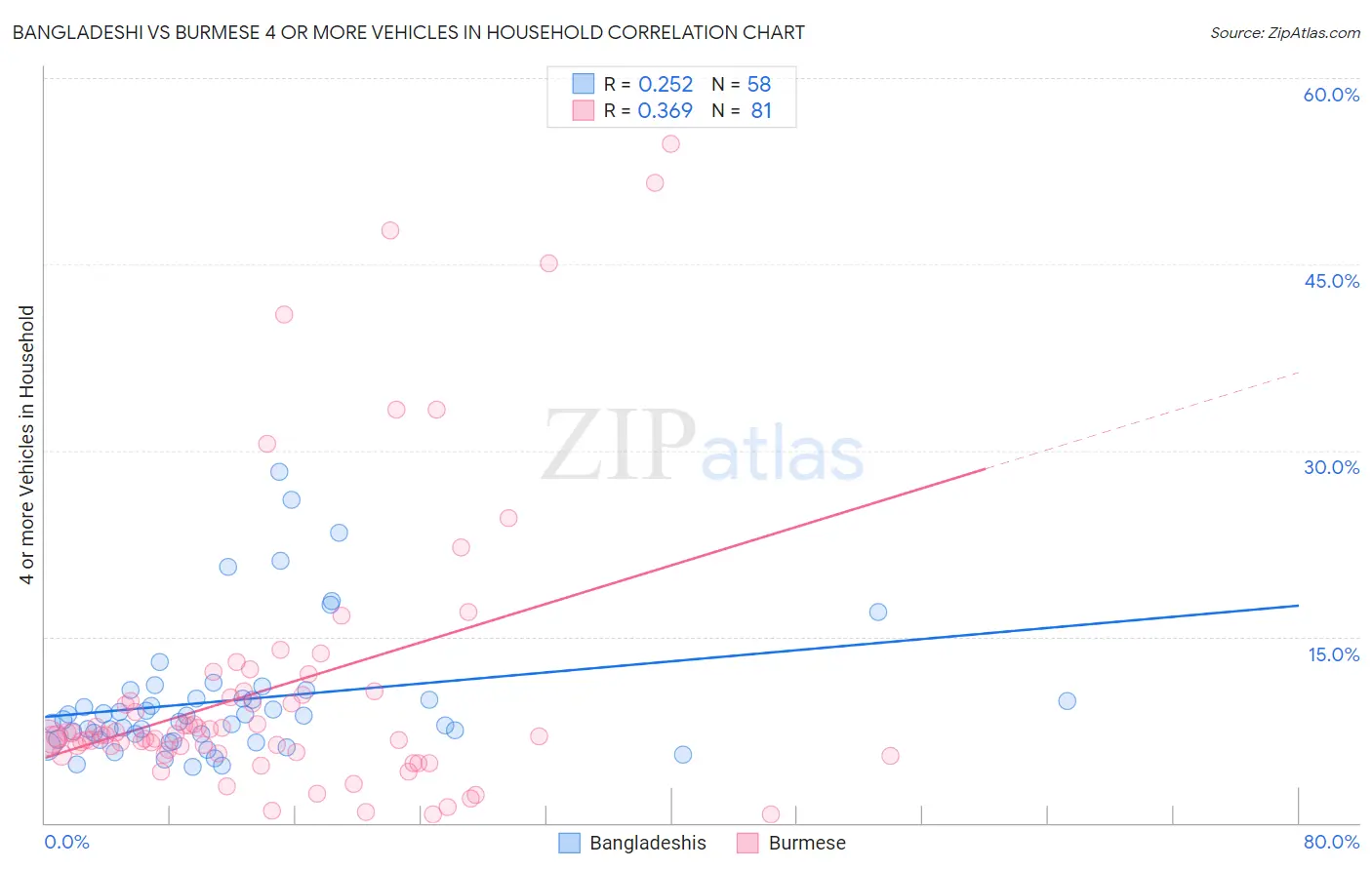 Bangladeshi vs Burmese 4 or more Vehicles in Household