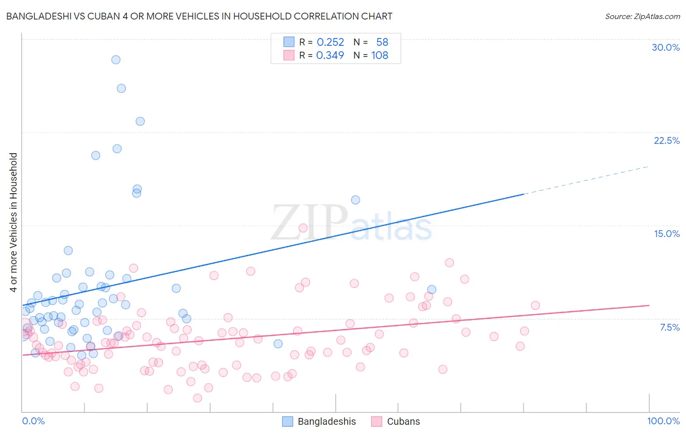 Bangladeshi vs Cuban 4 or more Vehicles in Household