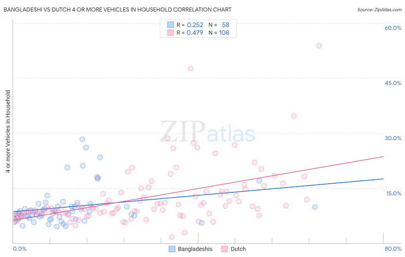 Bangladeshi vs Dutch 4 or more Vehicles in Household