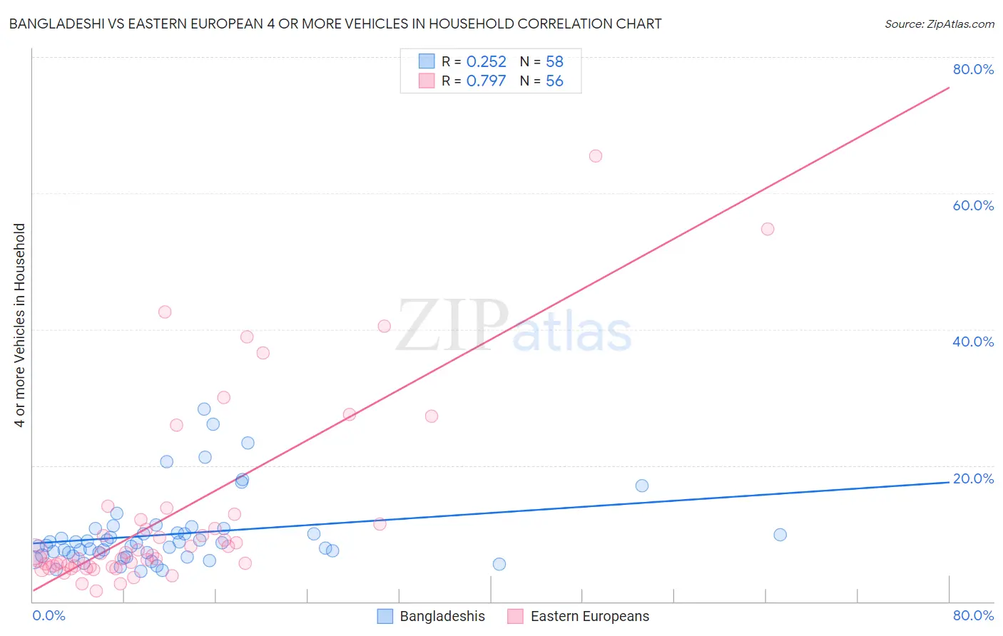 Bangladeshi vs Eastern European 4 or more Vehicles in Household