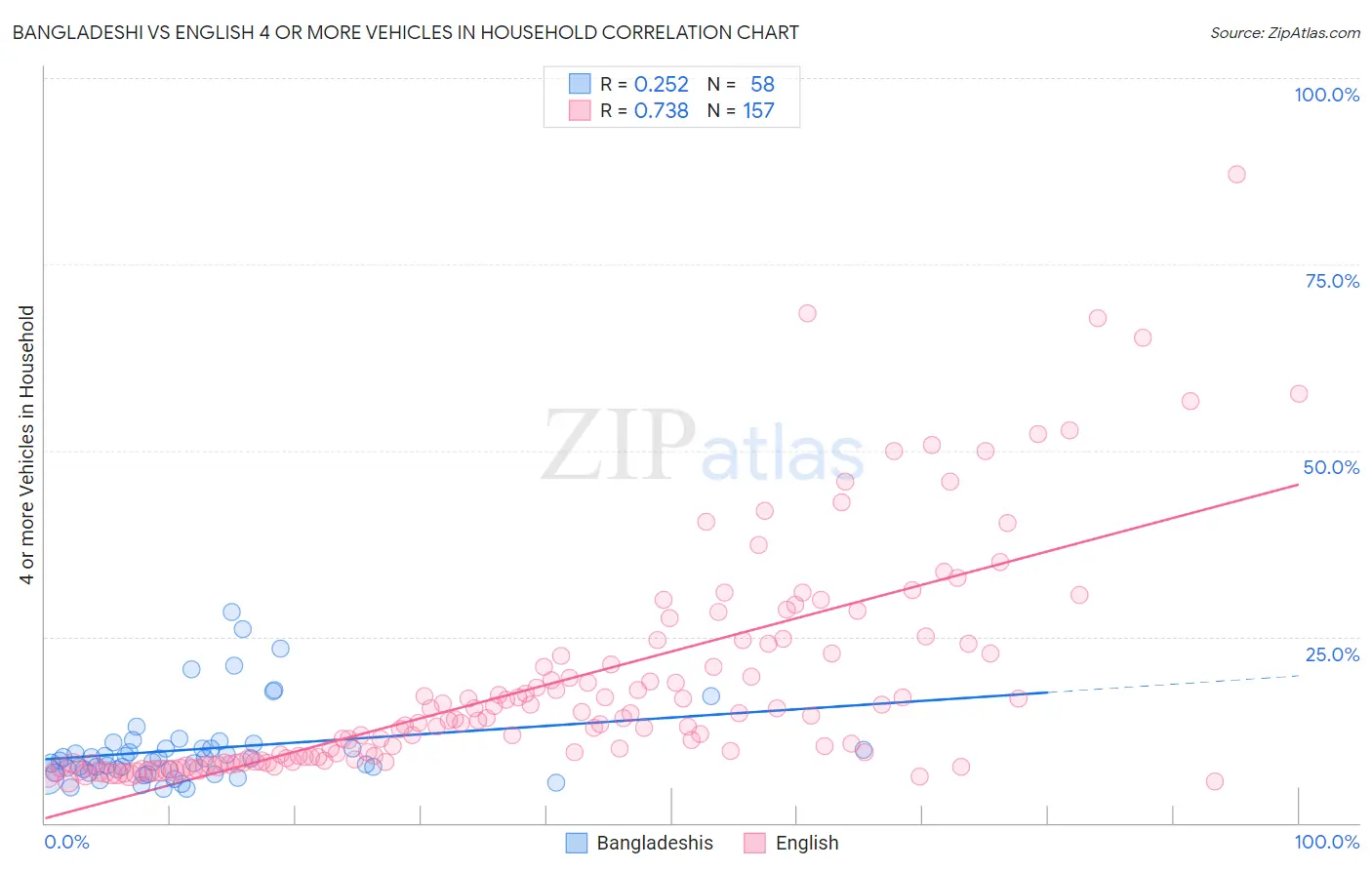 Bangladeshi vs English 4 or more Vehicles in Household