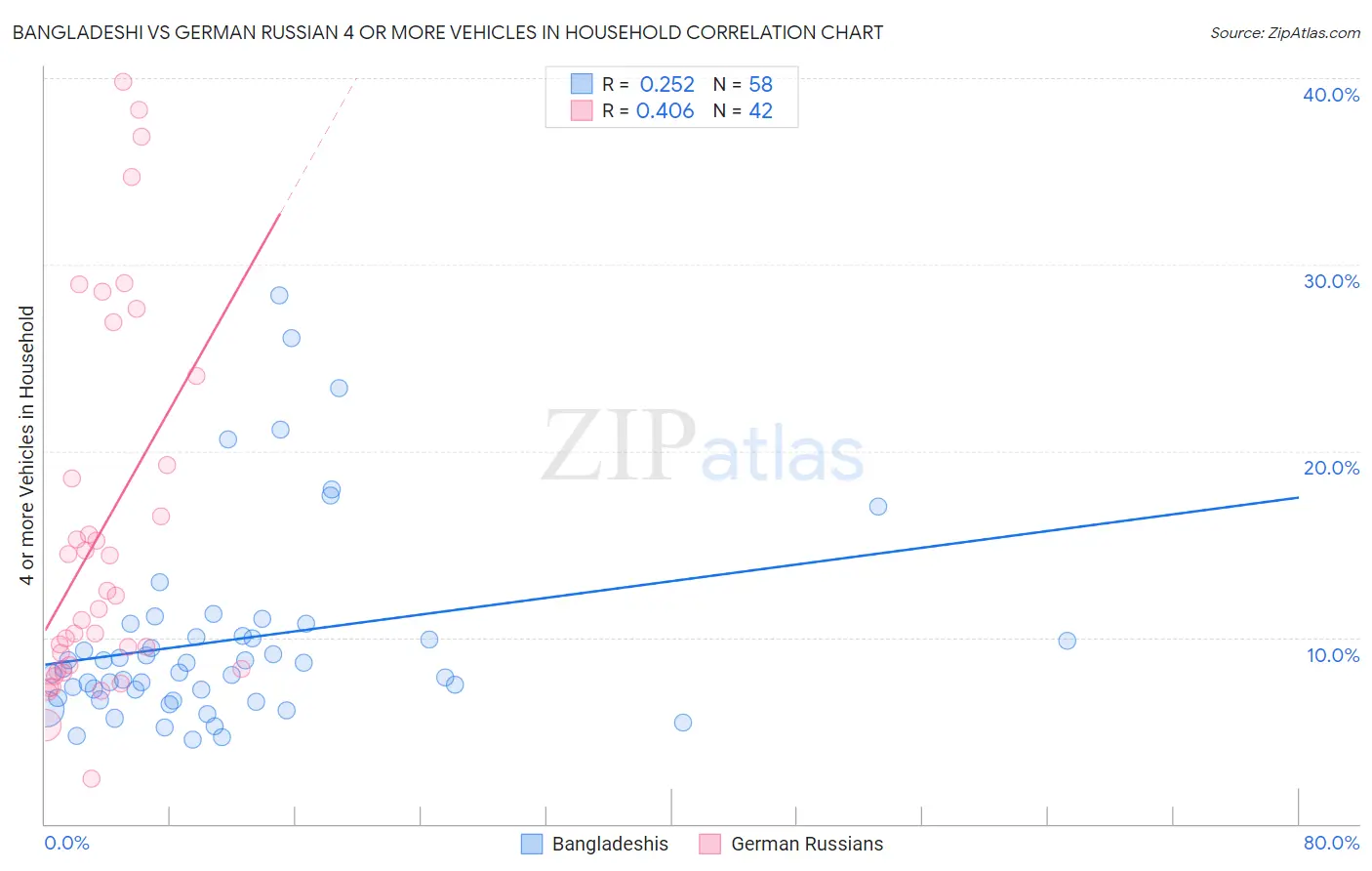 Bangladeshi vs German Russian 4 or more Vehicles in Household