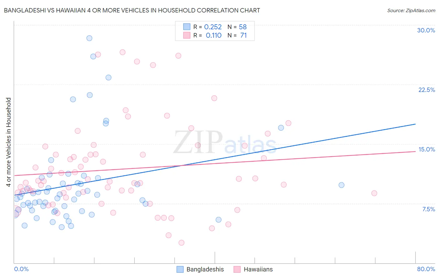 Bangladeshi vs Hawaiian 4 or more Vehicles in Household