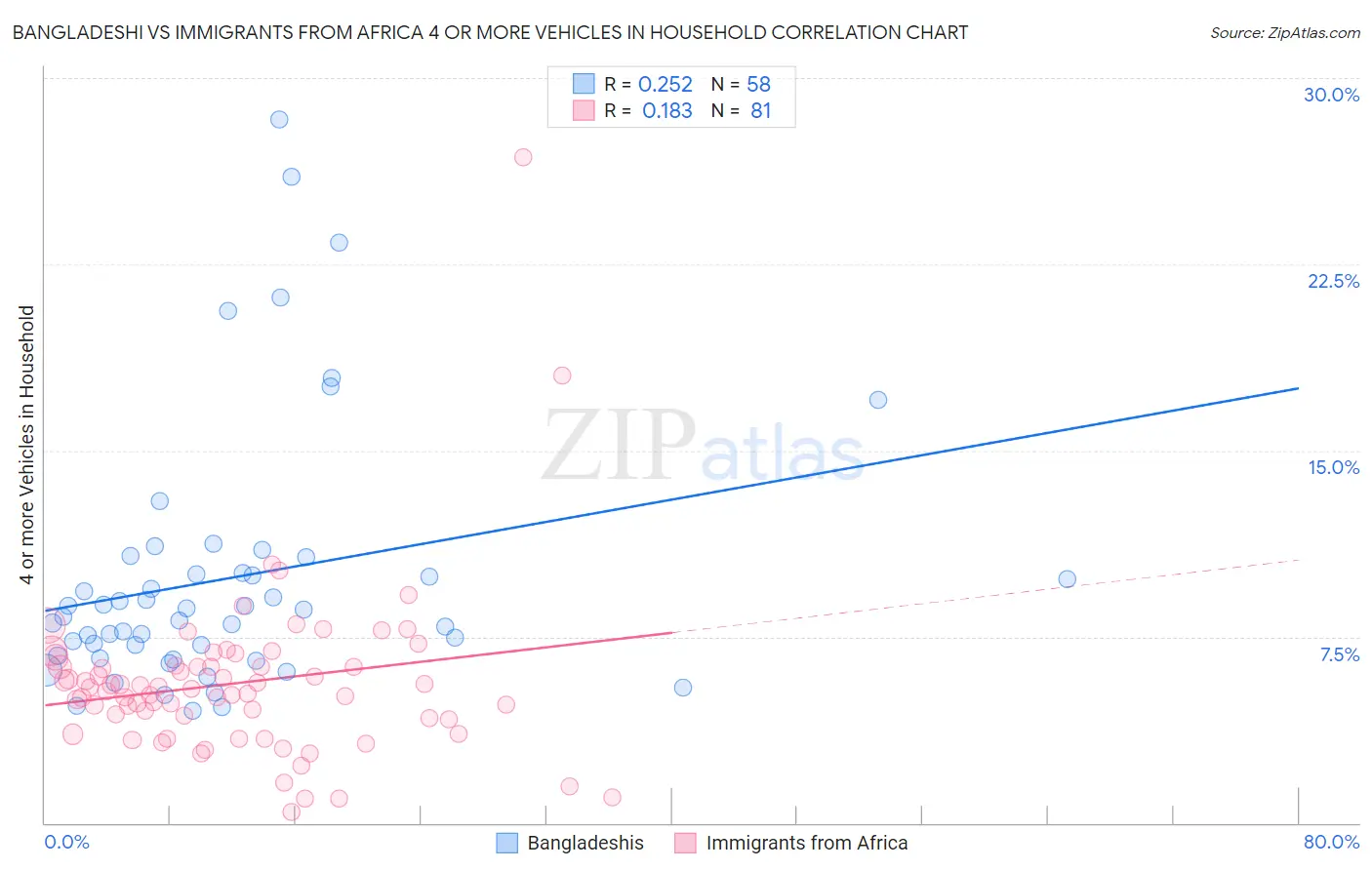 Bangladeshi vs Immigrants from Africa 4 or more Vehicles in Household