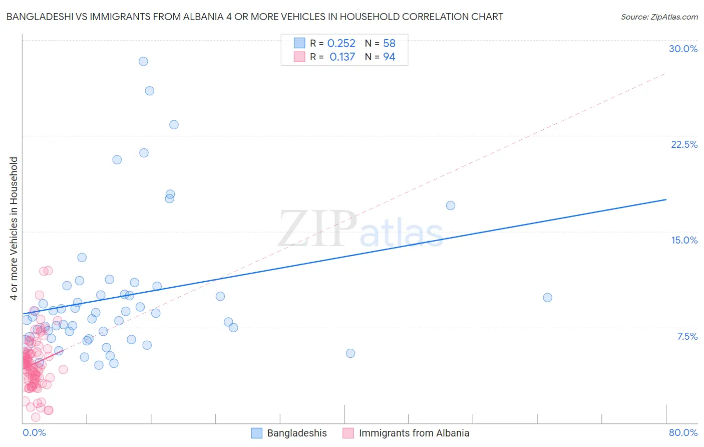 Bangladeshi vs Immigrants from Albania 4 or more Vehicles in Household