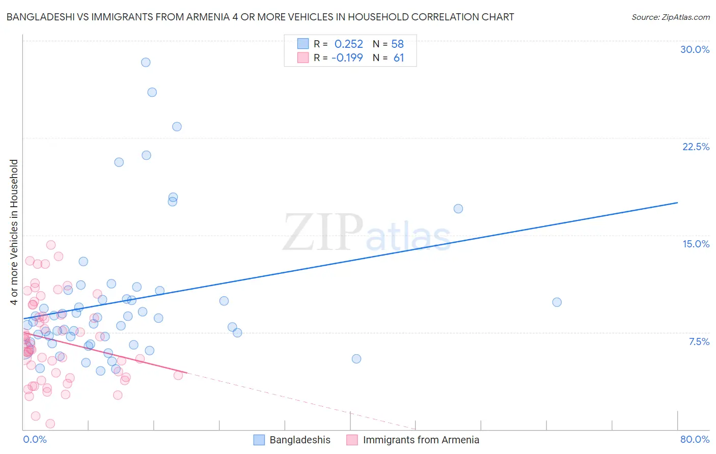 Bangladeshi vs Immigrants from Armenia 4 or more Vehicles in Household