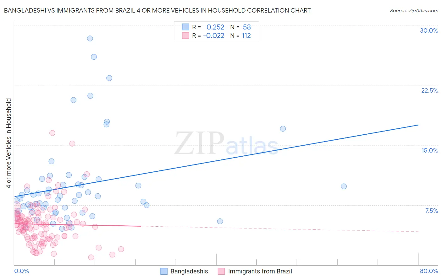 Bangladeshi vs Immigrants from Brazil 4 or more Vehicles in Household