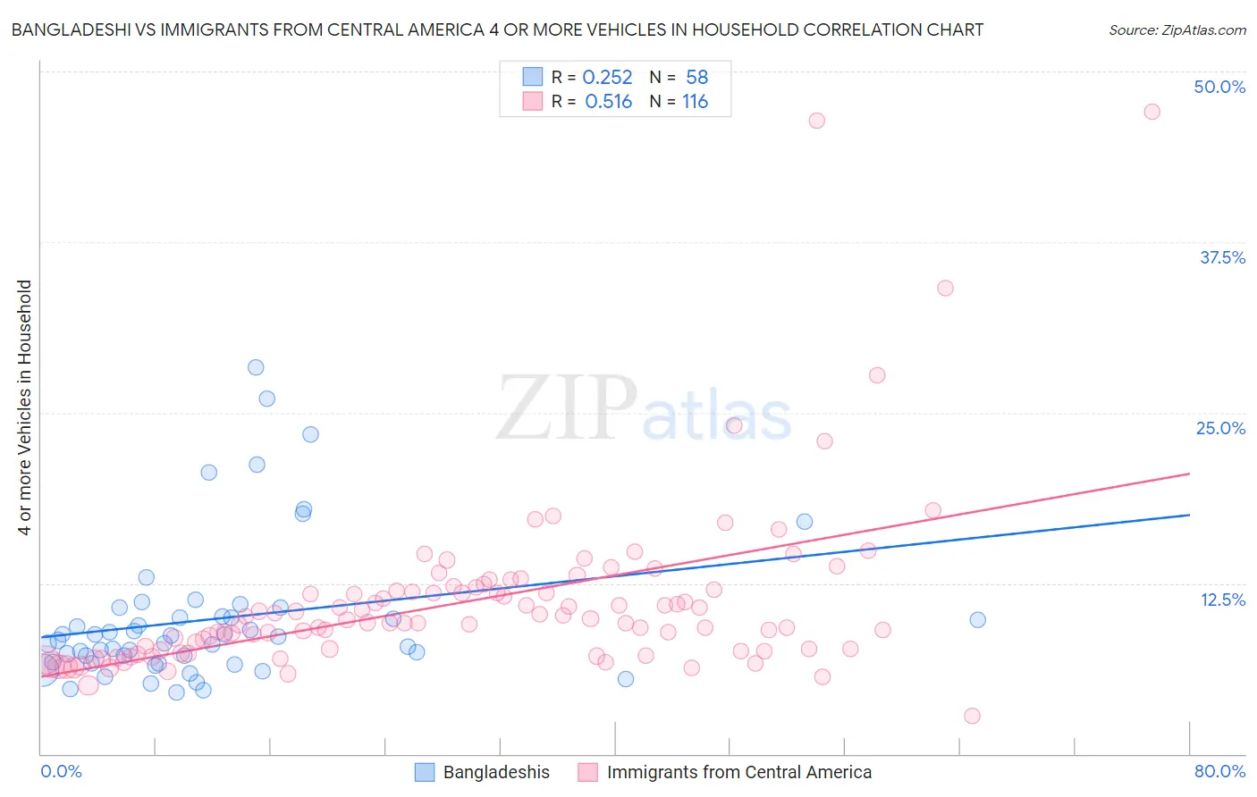 Bangladeshi vs Immigrants from Central America 4 or more Vehicles in Household