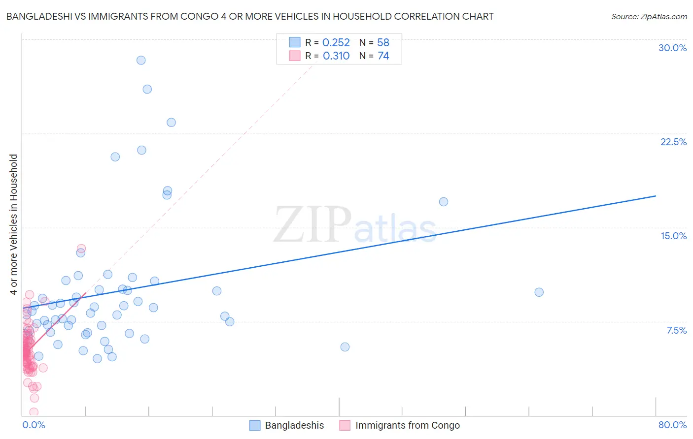 Bangladeshi vs Immigrants from Congo 4 or more Vehicles in Household