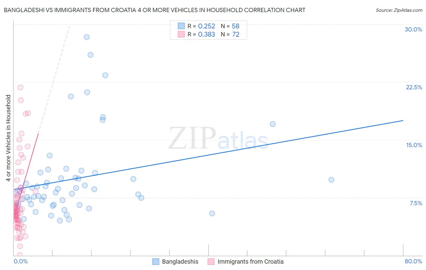 Bangladeshi vs Immigrants from Croatia 4 or more Vehicles in Household