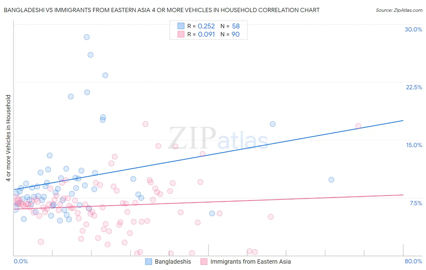 Bangladeshi vs Immigrants from Eastern Asia 4 or more Vehicles in Household