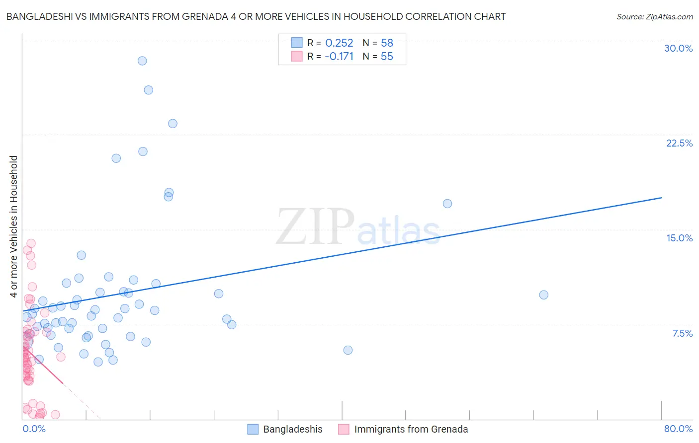 Bangladeshi vs Immigrants from Grenada 4 or more Vehicles in Household