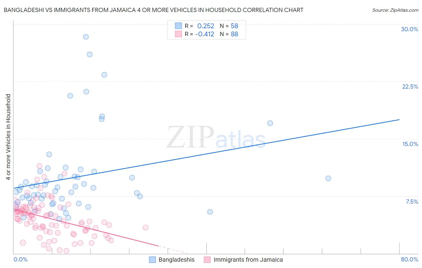 Bangladeshi vs Immigrants from Jamaica 4 or more Vehicles in Household