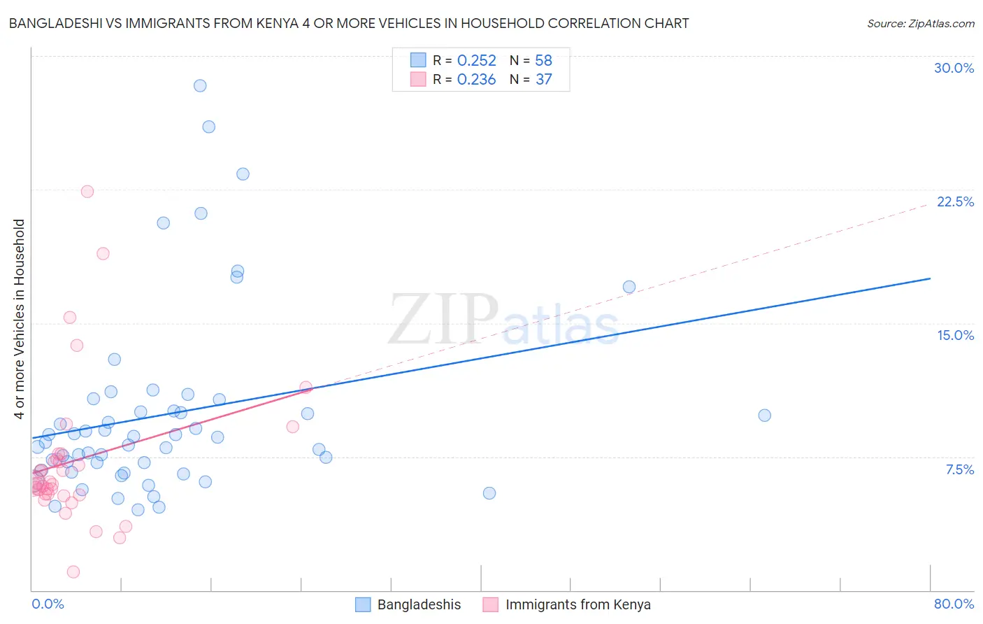 Bangladeshi vs Immigrants from Kenya 4 or more Vehicles in Household