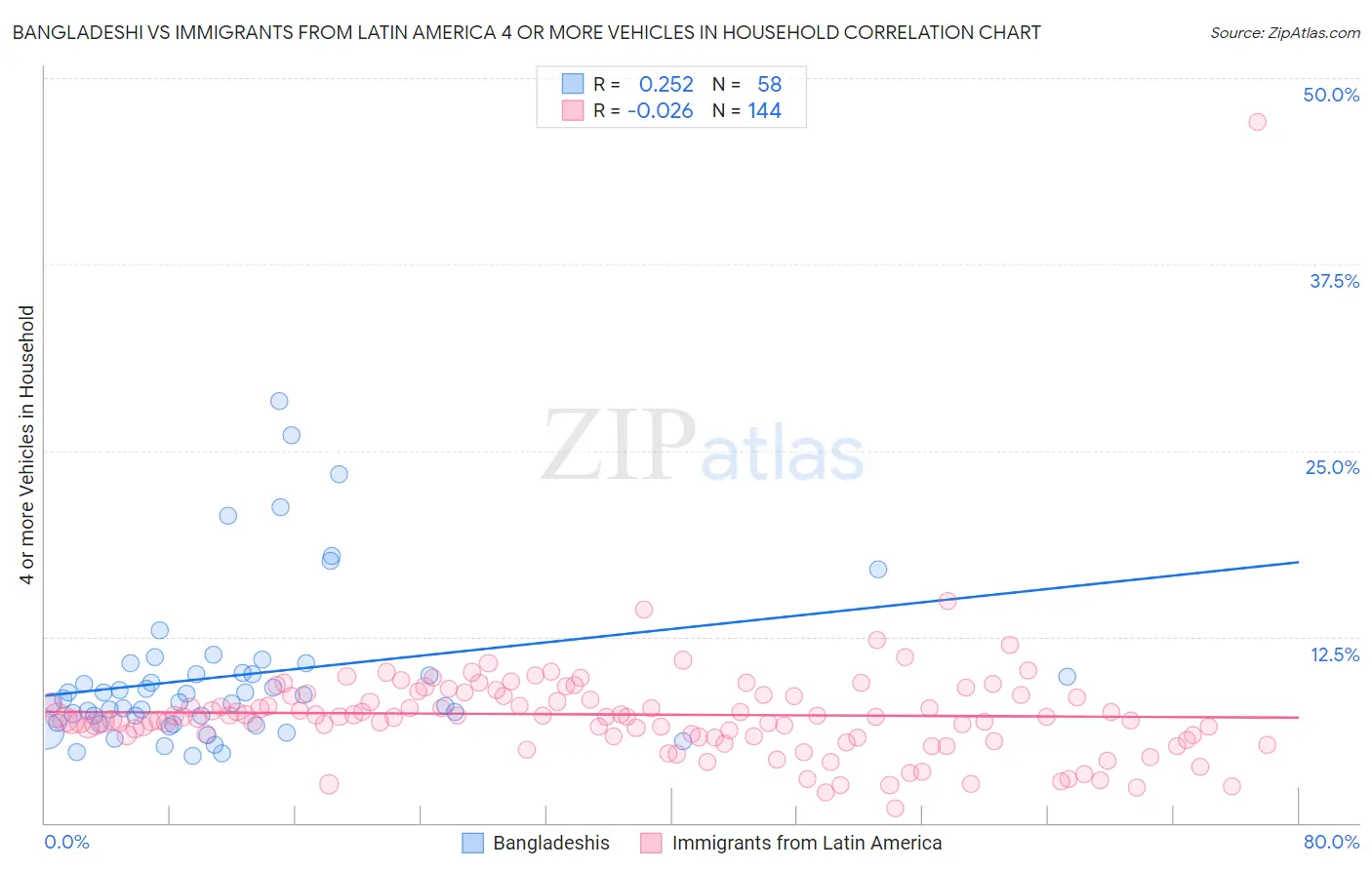 Bangladeshi vs Immigrants from Latin America 4 or more Vehicles in Household