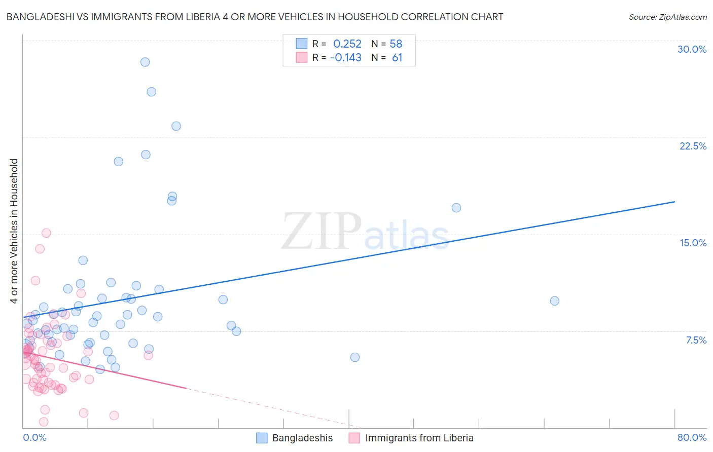 Bangladeshi vs Immigrants from Liberia 4 or more Vehicles in Household