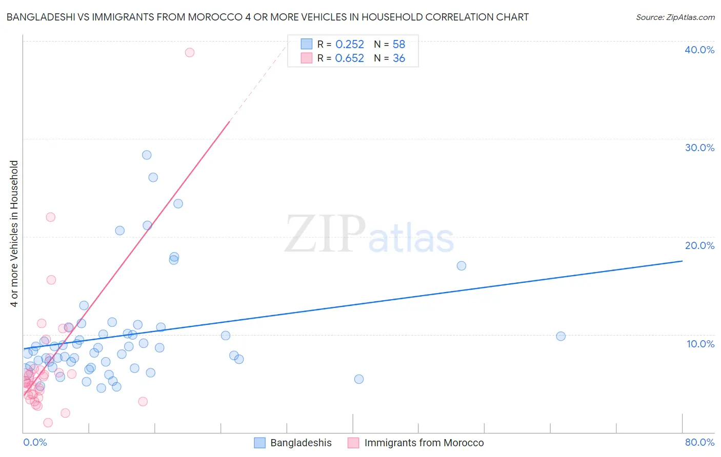 Bangladeshi vs Immigrants from Morocco 4 or more Vehicles in Household