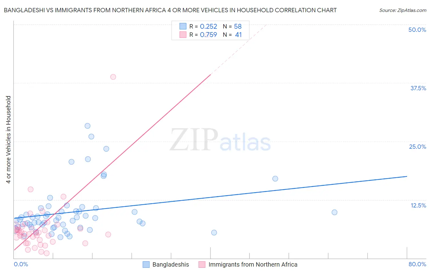 Bangladeshi vs Immigrants from Northern Africa 4 or more Vehicles in Household