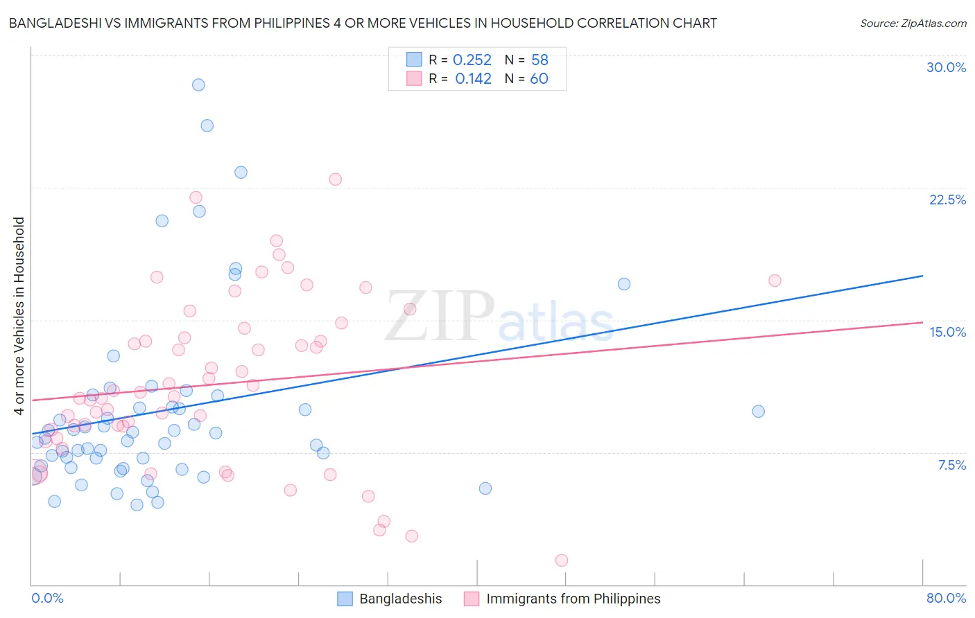 Bangladeshi vs Immigrants from Philippines 4 or more Vehicles in Household