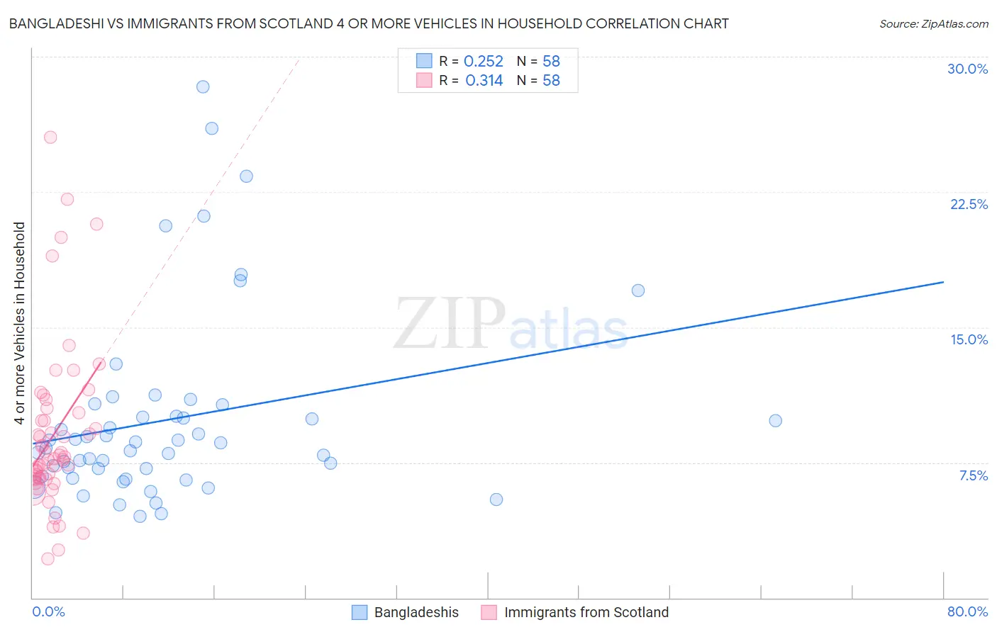 Bangladeshi vs Immigrants from Scotland 4 or more Vehicles in Household