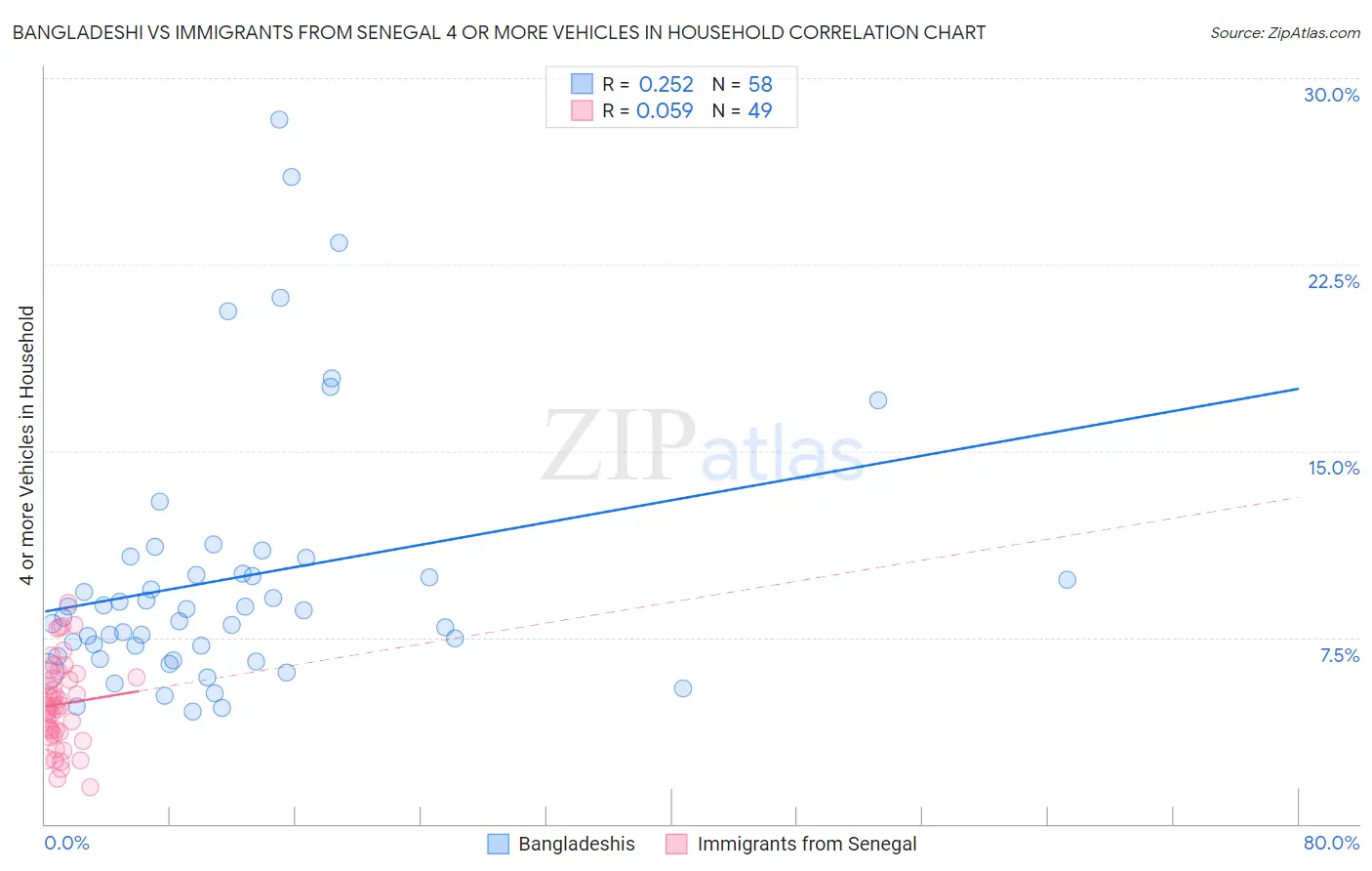 Bangladeshi vs Immigrants from Senegal 4 or more Vehicles in Household