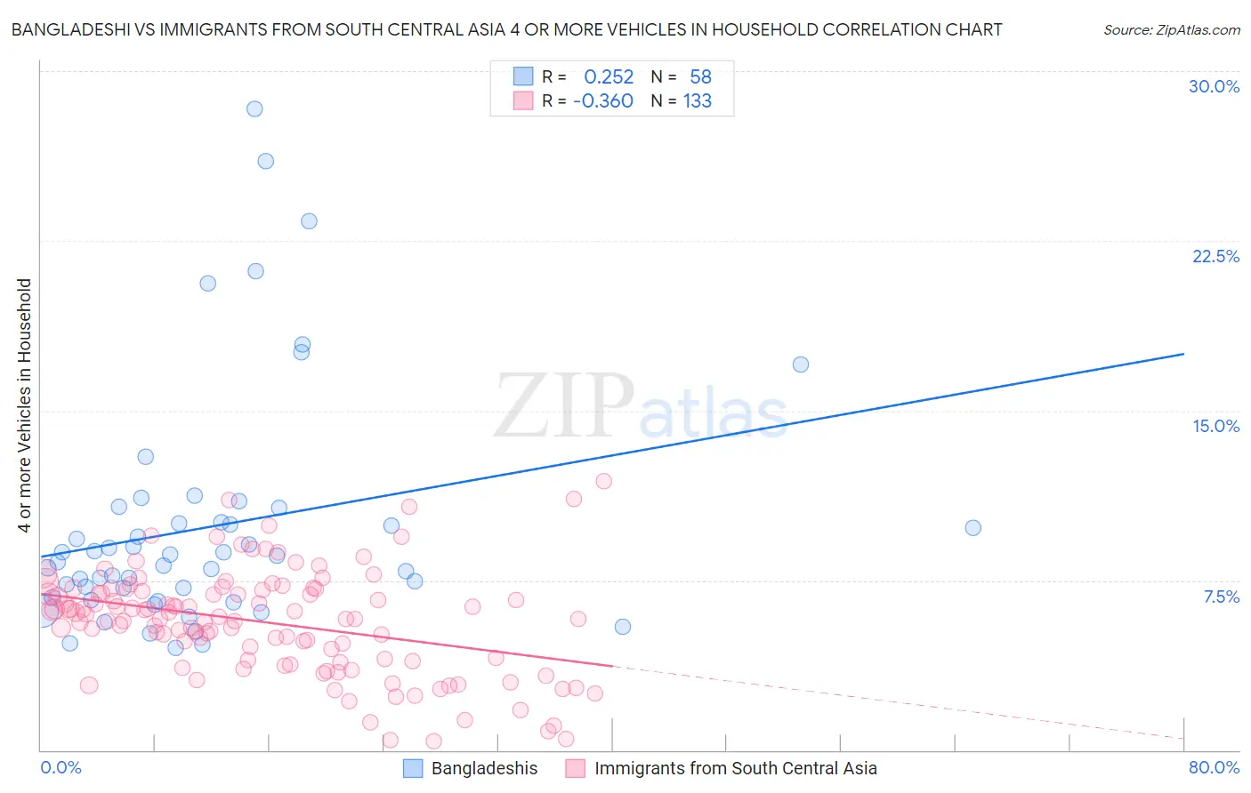 Bangladeshi vs Immigrants from South Central Asia 4 or more Vehicles in Household