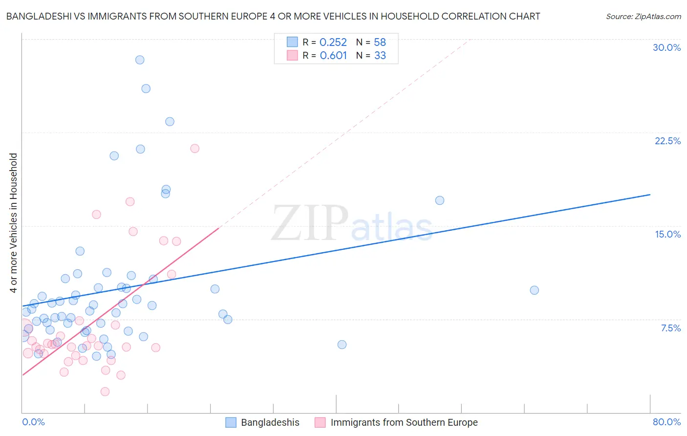 Bangladeshi vs Immigrants from Southern Europe 4 or more Vehicles in Household