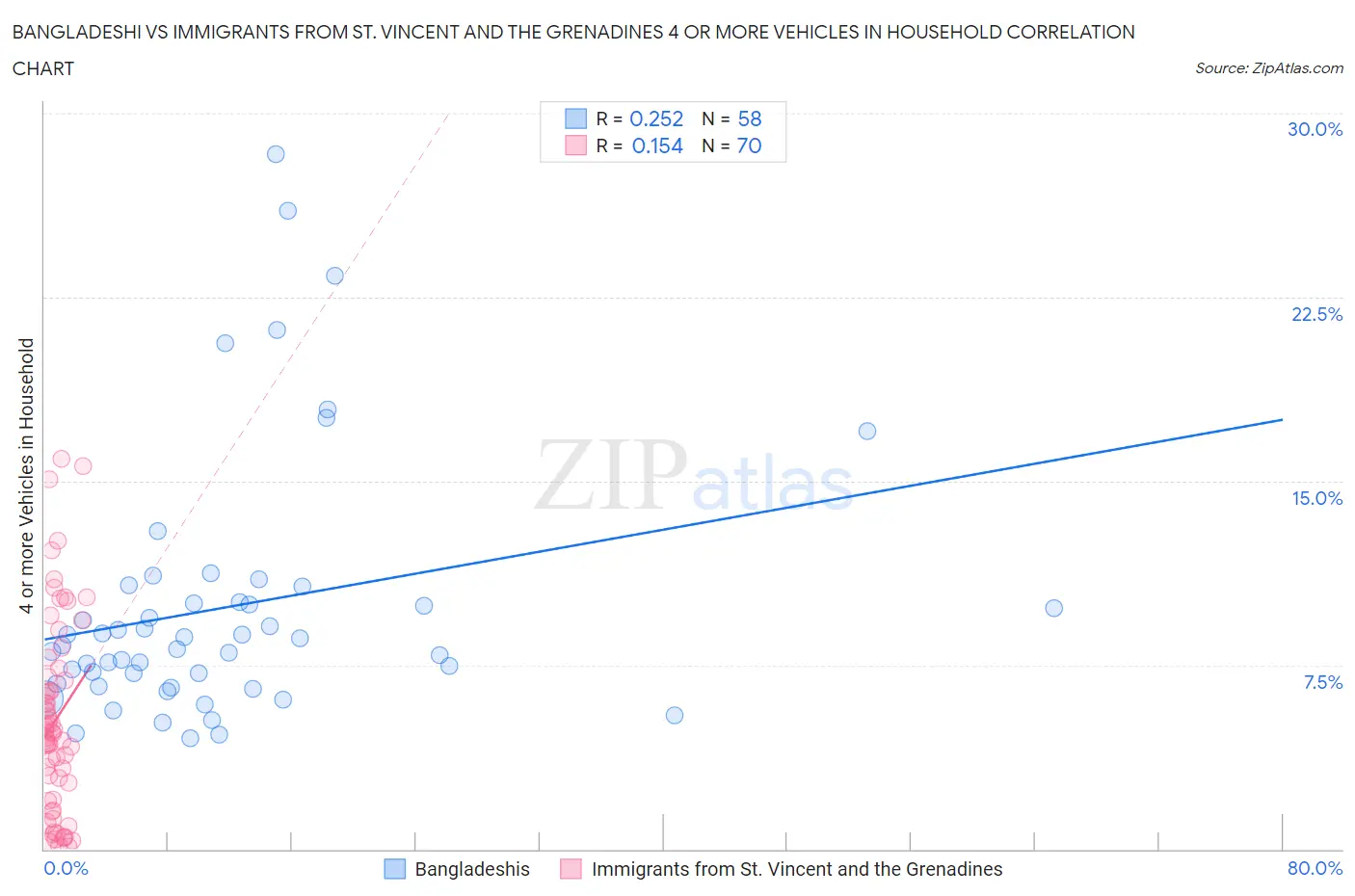 Bangladeshi vs Immigrants from St. Vincent and the Grenadines 4 or more Vehicles in Household