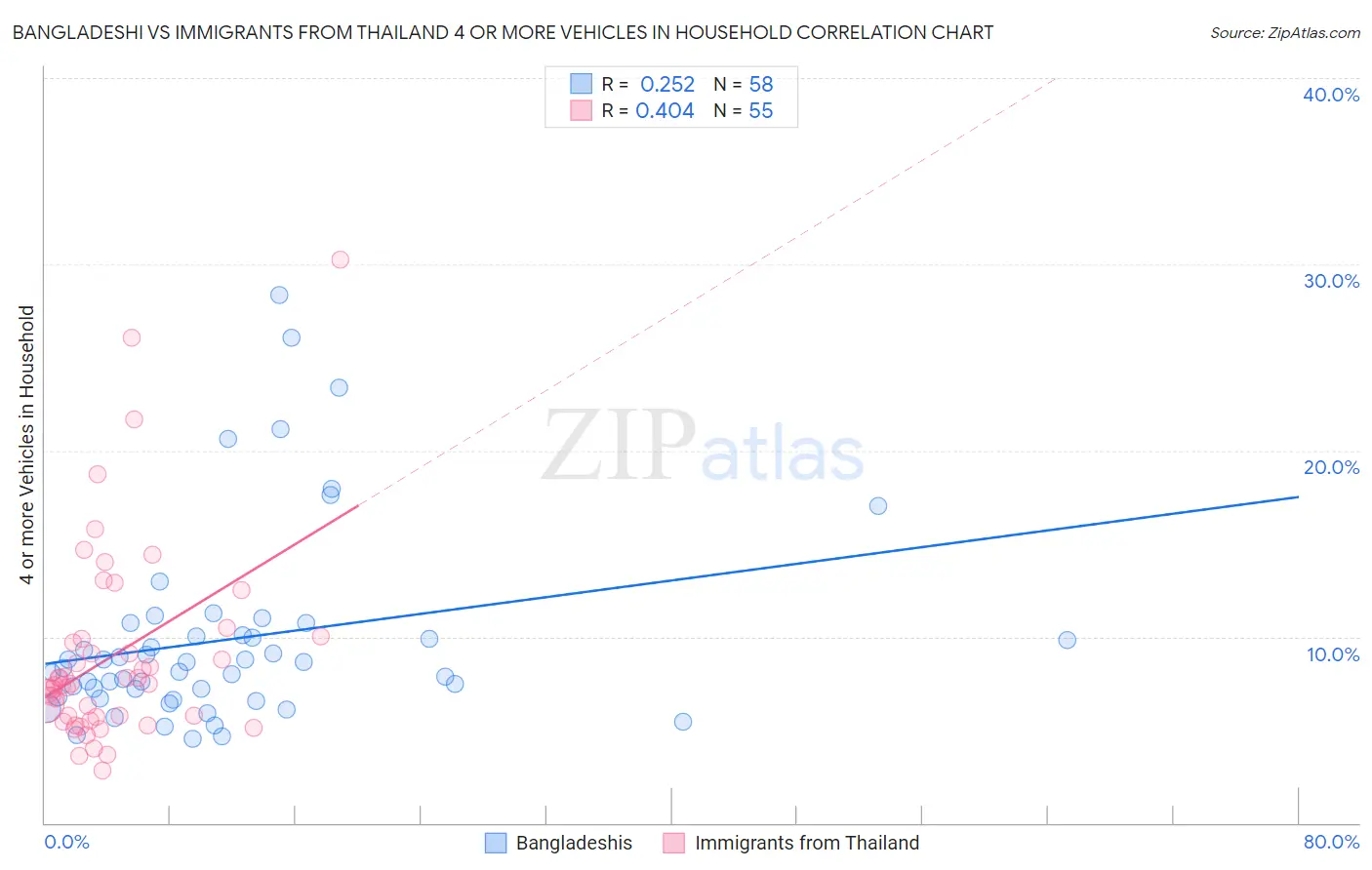 Bangladeshi vs Immigrants from Thailand 4 or more Vehicles in Household