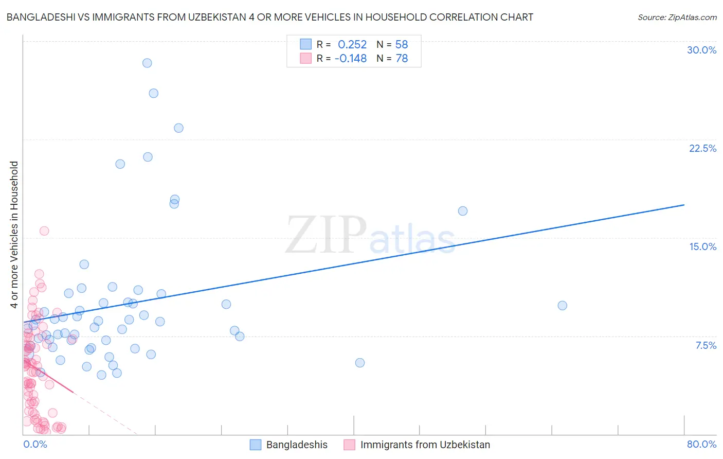 Bangladeshi vs Immigrants from Uzbekistan 4 or more Vehicles in Household