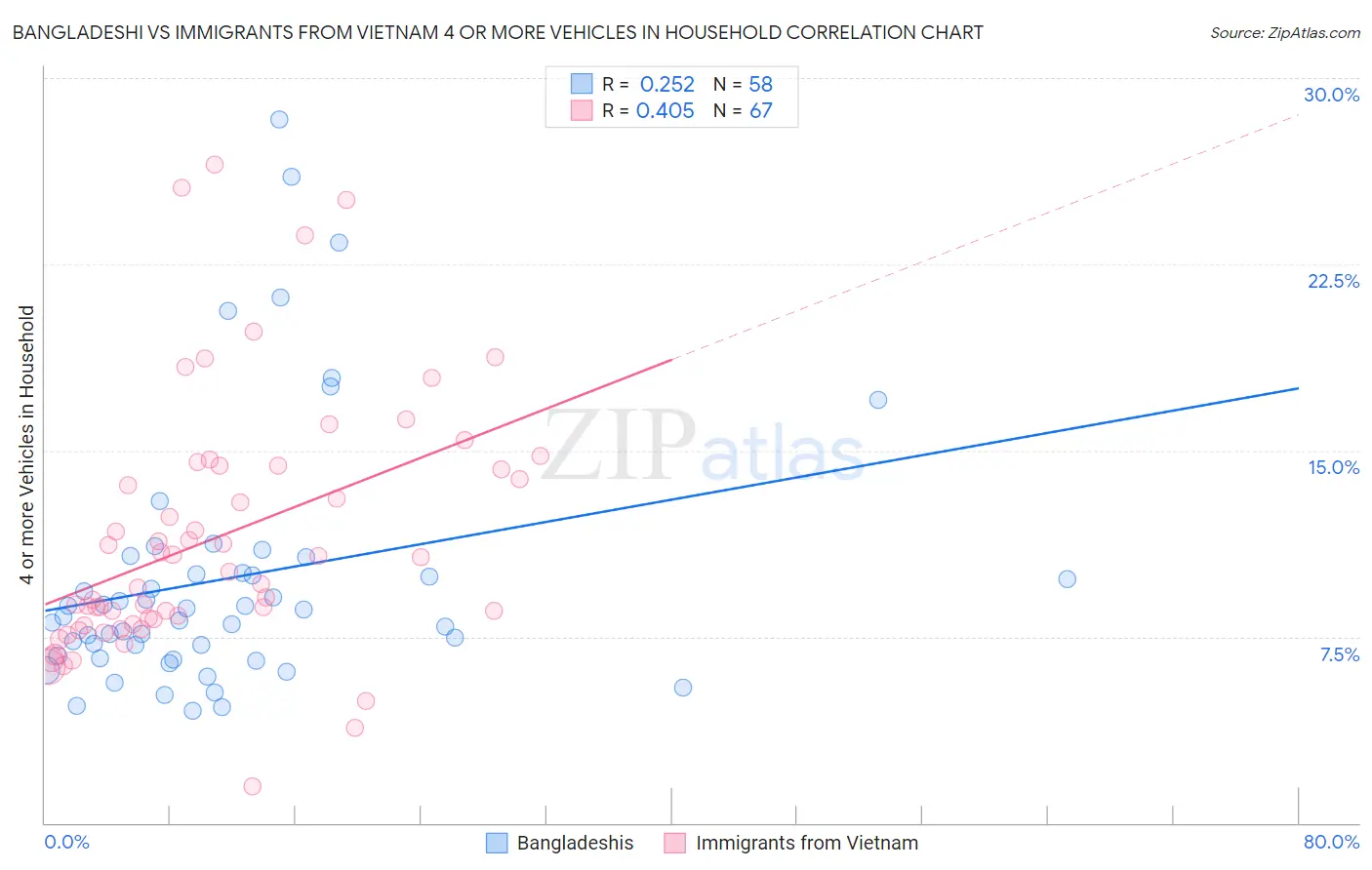 Bangladeshi vs Immigrants from Vietnam 4 or more Vehicles in Household