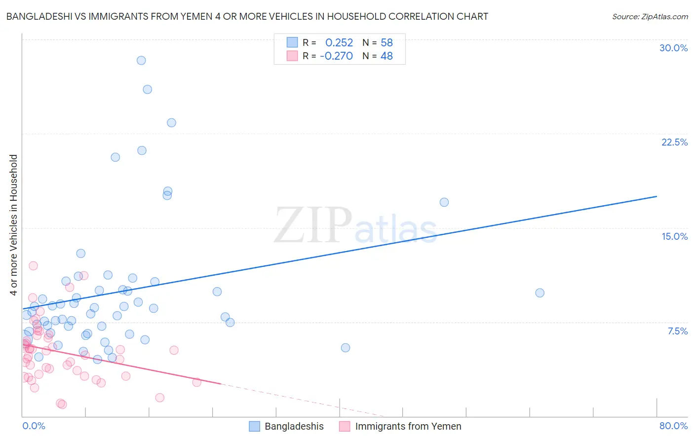 Bangladeshi vs Immigrants from Yemen 4 or more Vehicles in Household