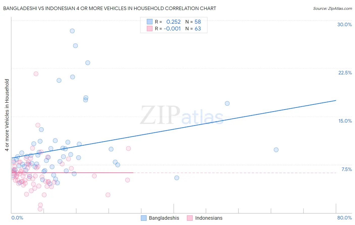 Bangladeshi vs Indonesian 4 or more Vehicles in Household