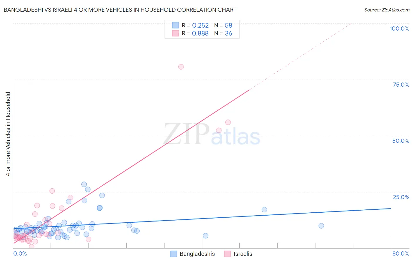 Bangladeshi vs Israeli 4 or more Vehicles in Household