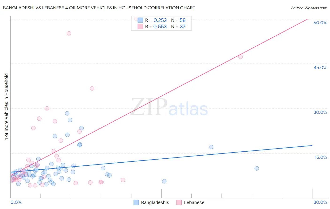 Bangladeshi vs Lebanese 4 or more Vehicles in Household