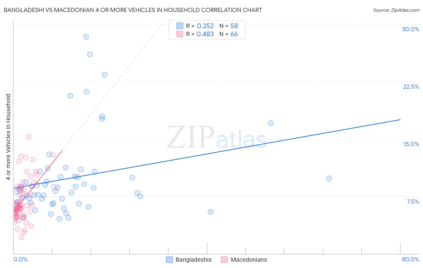 Bangladeshi vs Macedonian 4 or more Vehicles in Household