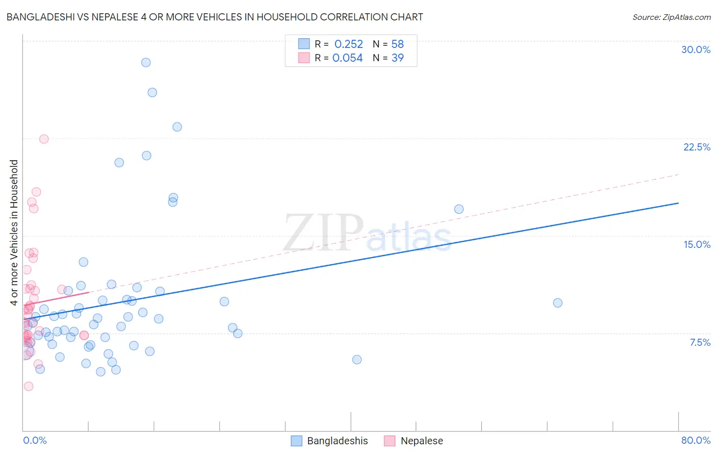 Bangladeshi vs Nepalese 4 or more Vehicles in Household