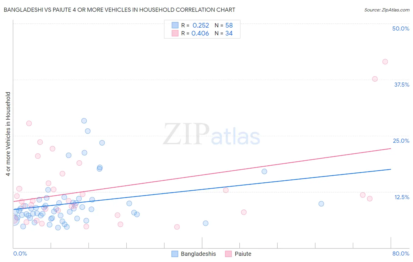 Bangladeshi vs Paiute 4 or more Vehicles in Household