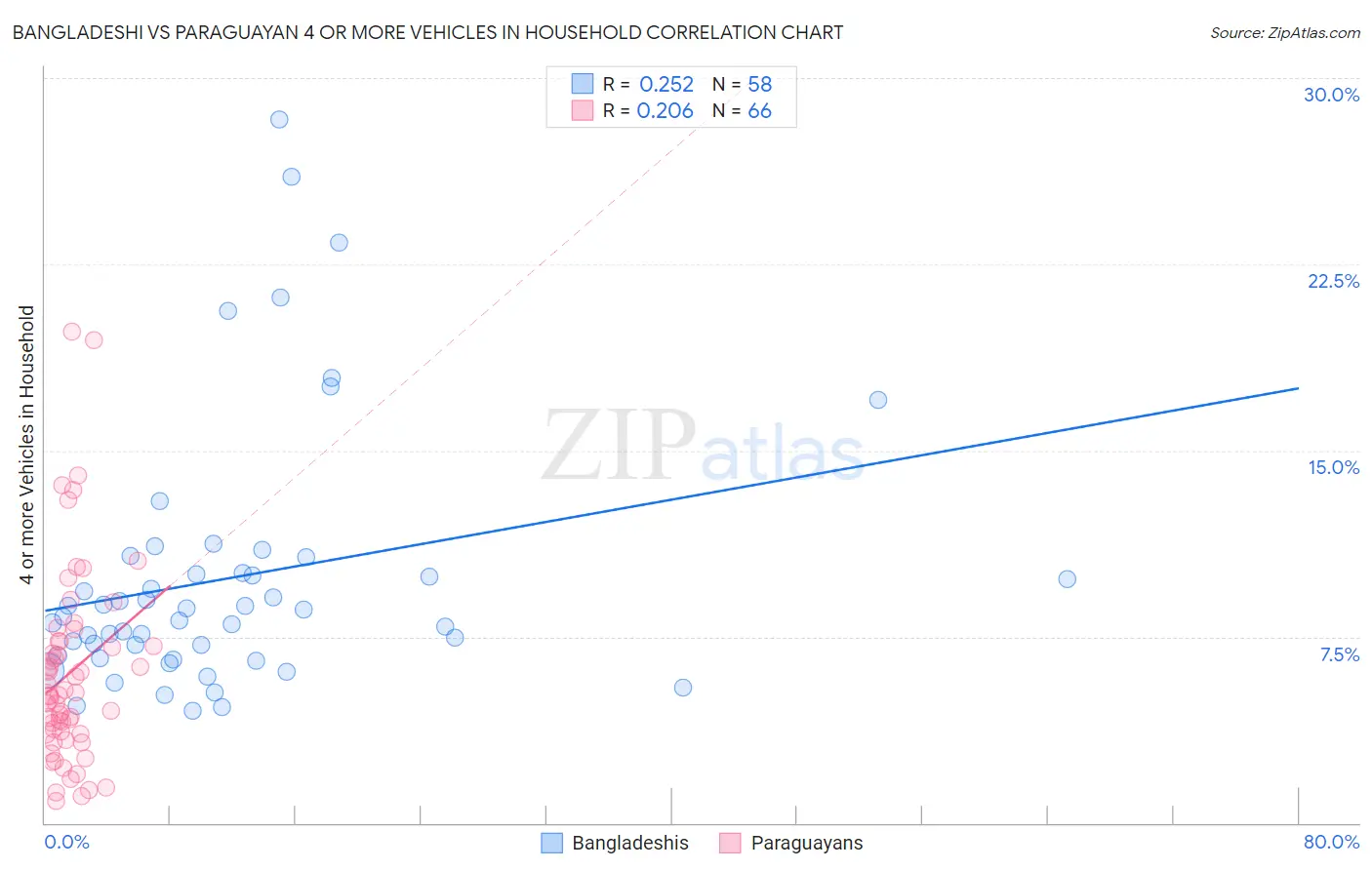 Bangladeshi vs Paraguayan 4 or more Vehicles in Household