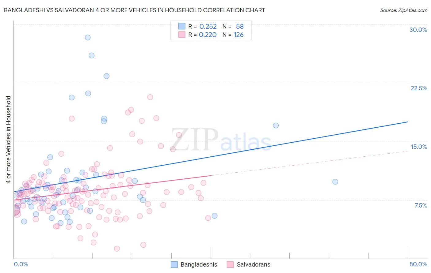 Bangladeshi vs Salvadoran 4 or more Vehicles in Household