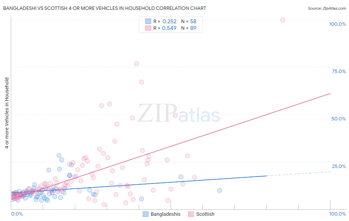 Bangladeshi vs Scottish 4 or more Vehicles in Household