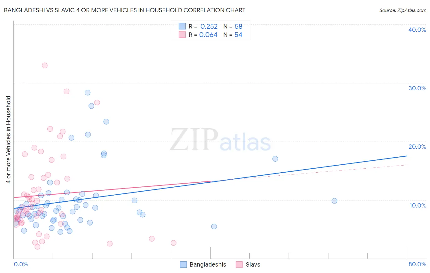 Bangladeshi vs Slavic 4 or more Vehicles in Household